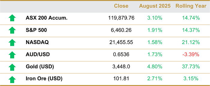 August Indices-1