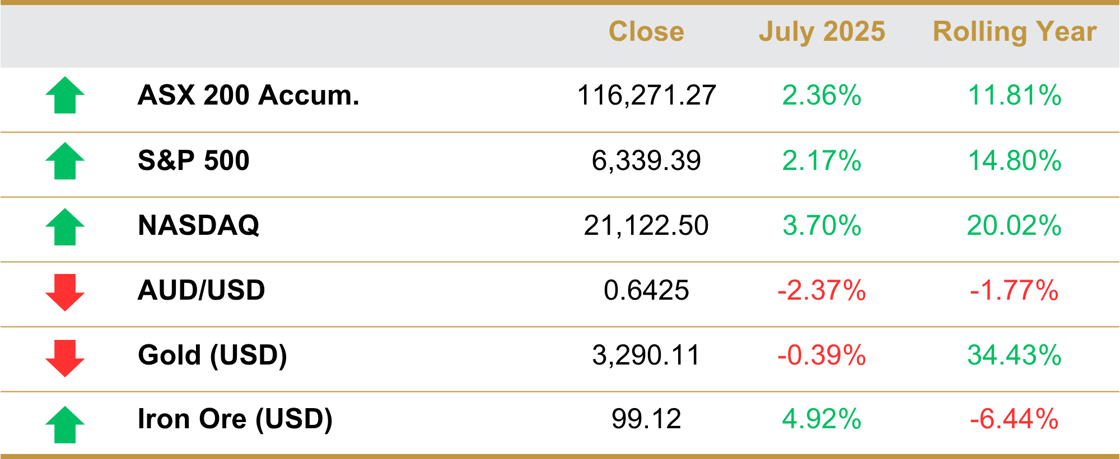 July Indices